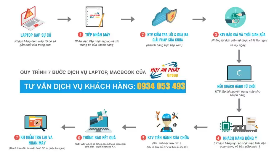 Quy trình sửa chữa Laptop - Sửa Máy Tính 24h